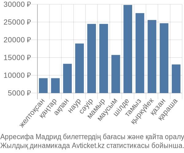 Арресифа Мадрид авиабилет бағасы