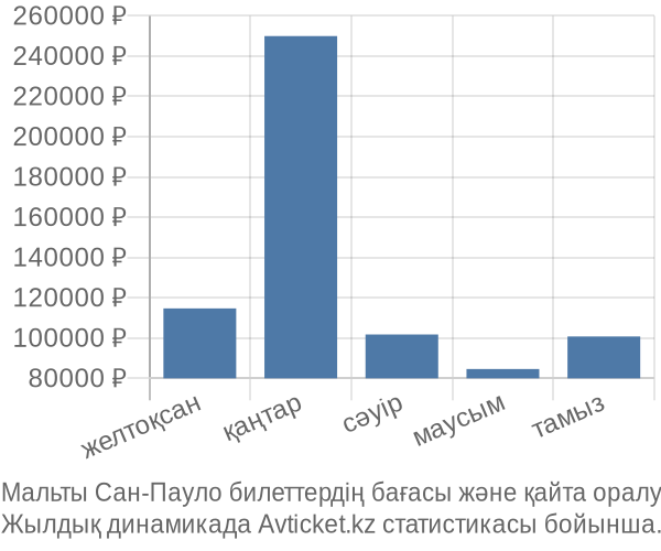 Мальты Сан-Пауло авиабилет бағасының өзгеру графигі Мальты Сан-Пауло авиабилет бағасы