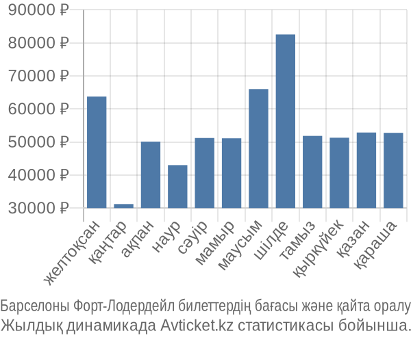 Барселоны Форт-Лодердейл авиабилет бағасы