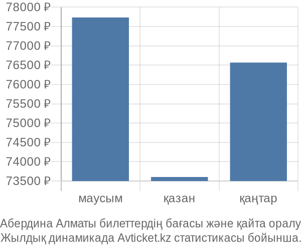 Абердина Алматы авиабилет бағасы