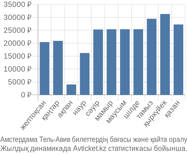 Амстердама Тель-Авив авиабилет бағасы