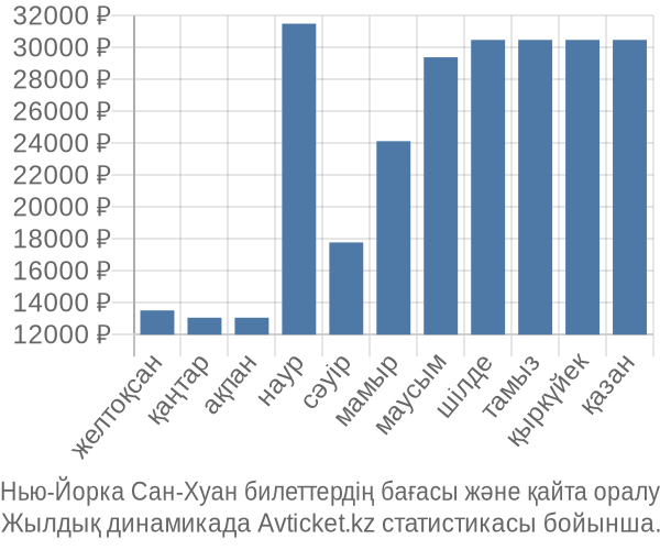 Нью-Йорка Сан-Хуан авиабилет бағасы