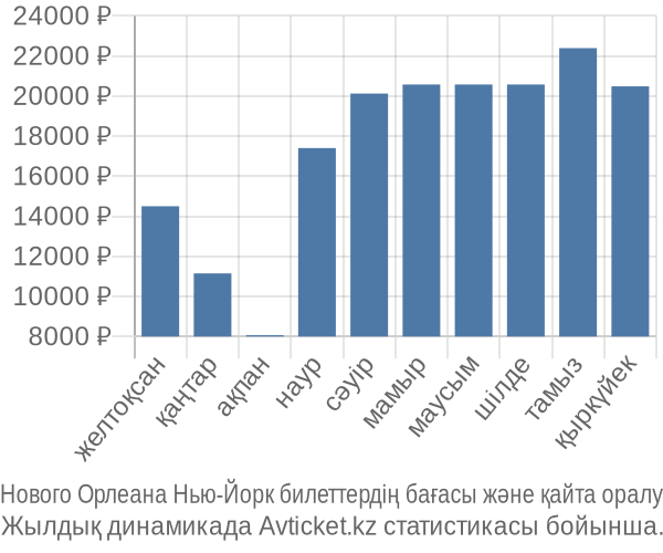 Нового Орлеана Нью-Йорк авиабилет бағасы
