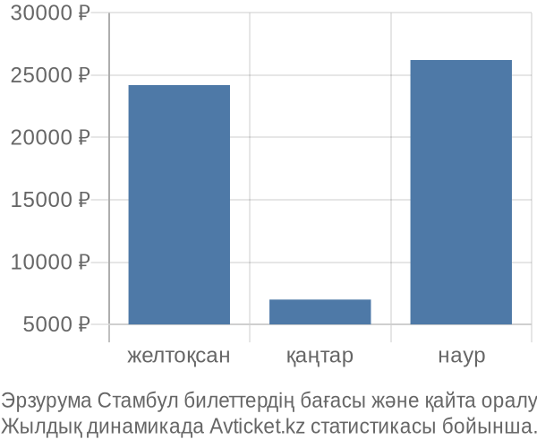 Эрзурума Стамбул авиабилет бағасы