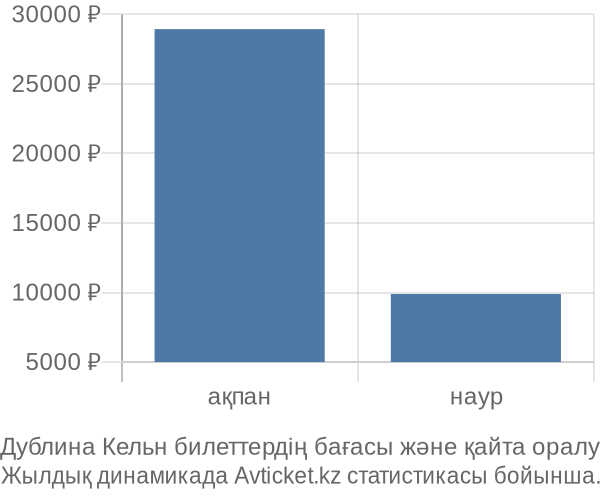 Дублина Кельн авиабилет бағасы