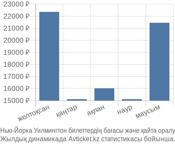 Нью-Йорка Уилмингтон авиабилет бағасы