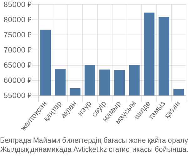 Белграда Майами авиабилет бағасы