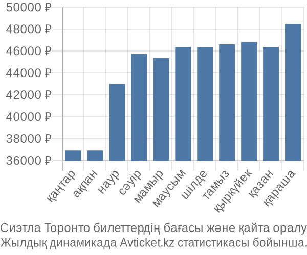 Сиэтла Торонто авиабилет бағасы