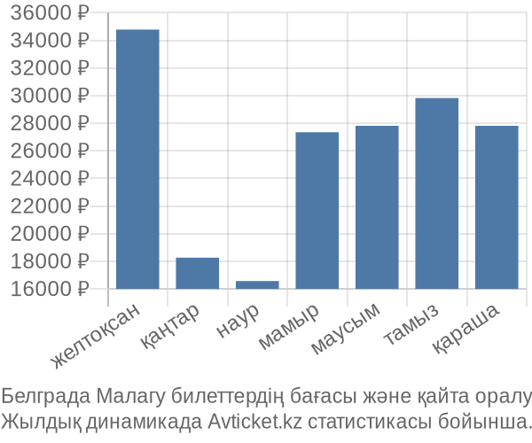 Белграда Малагу авиабилет бағасы