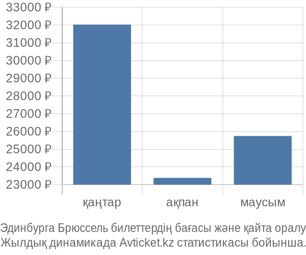 Эдинбурга Брюссель авиабилет бағасы