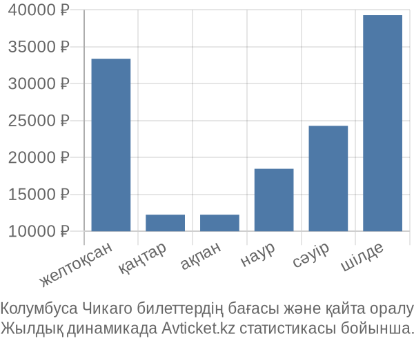 Колумбуса Чикаго авиабилет бағасы