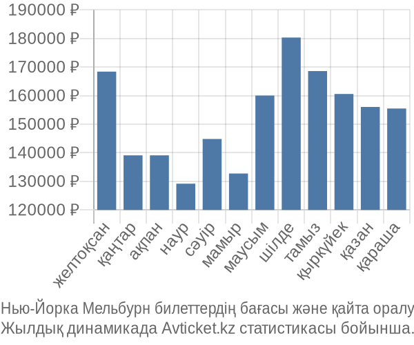 Нью-Йорка Мельбурн авиабилет бағасы