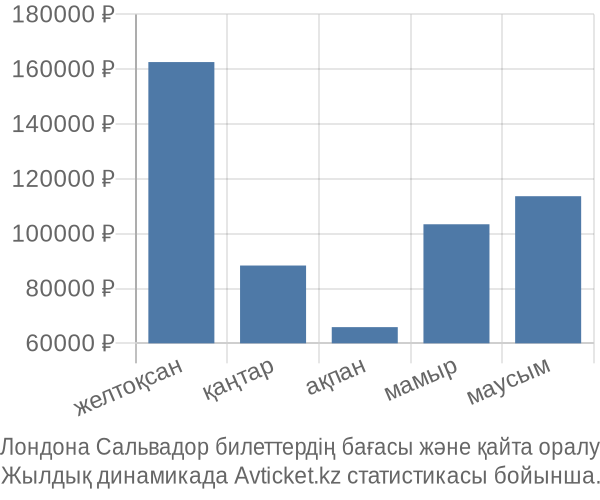 Лондона Сальвадор авиабилет бағасы