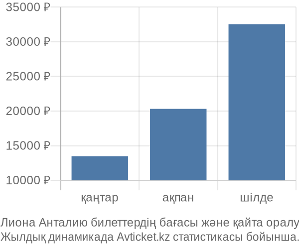 Лиона Анталию авиабилет бағасы