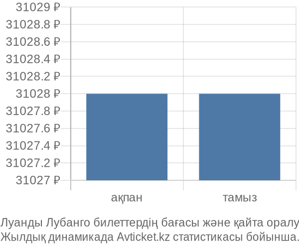 Луанды Лубанго авиабилет бағасының өзгеру графигі Луанды Лубанго авиабилет бағасы