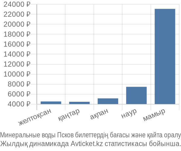 Минеральные воды Псков авиабилет бағасы