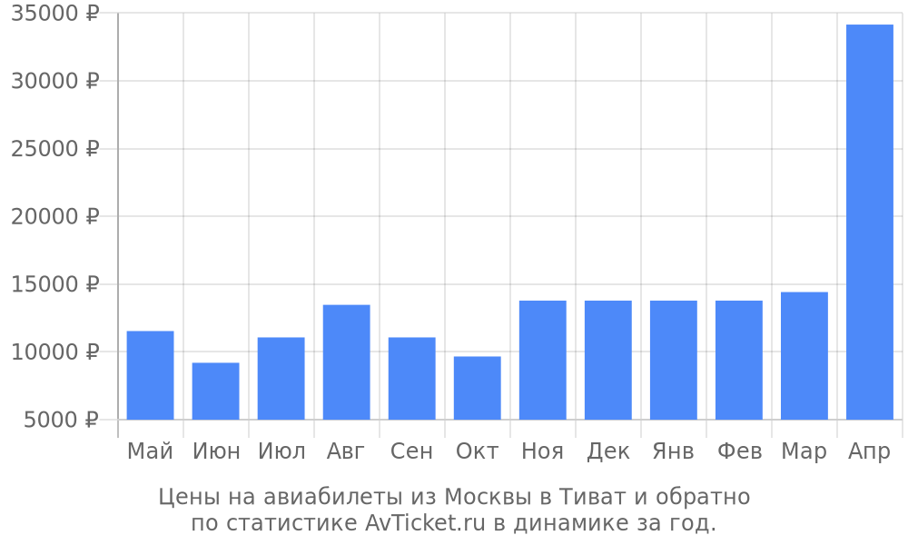 Цены на авиабилеты из Москвы в Тиват Цены на авиабилеты из Москвы в Тиват