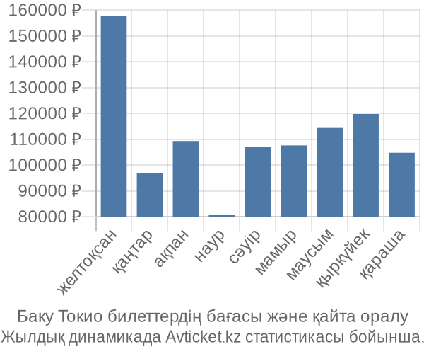 Баку Токио авиабилет бағасы
