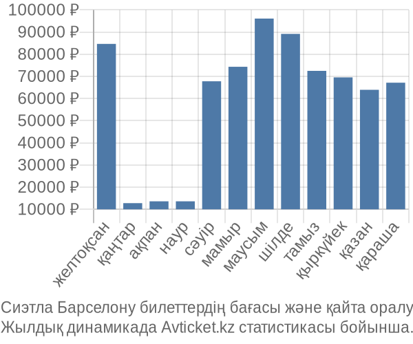 Сиэтла Барселону авиабилет бағасы