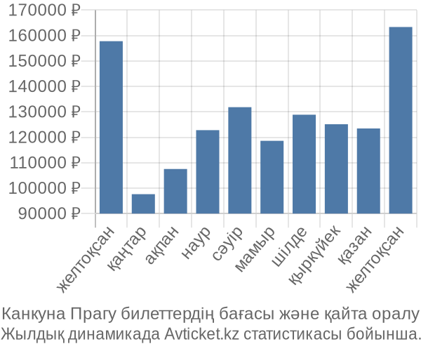 Канкуна Прагу авиабилет бағасы