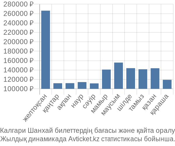 Калгари Шанхай авиабилет бағасы