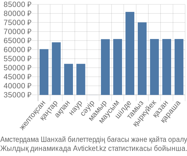 Амстердама Шанхай авиабилет бағасы