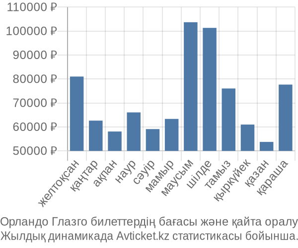 Орландо Глазго авиабилет бағасы