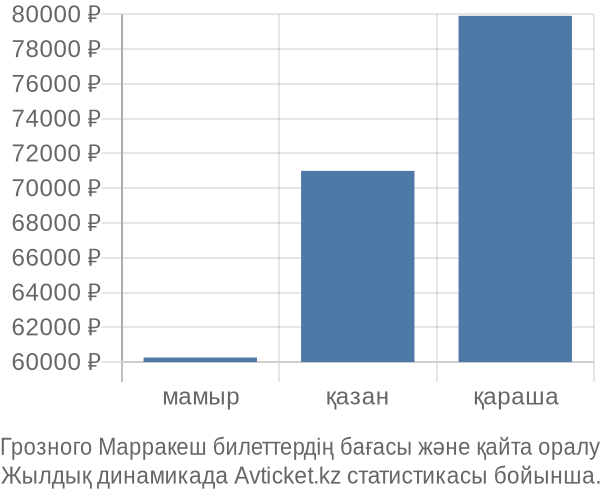 Грозного Марракеш авиабилет бағасы