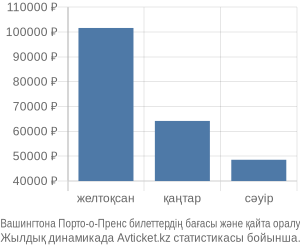 Вашингтона Порто-о-Пренс авиабилет бағасы