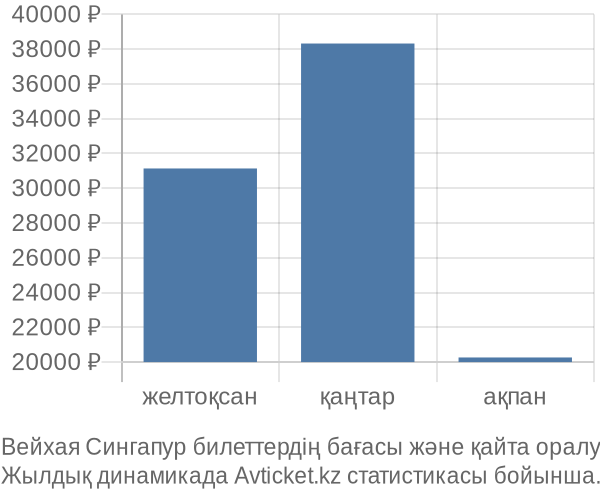 Вейхая Сингапур авиабилет бағасы