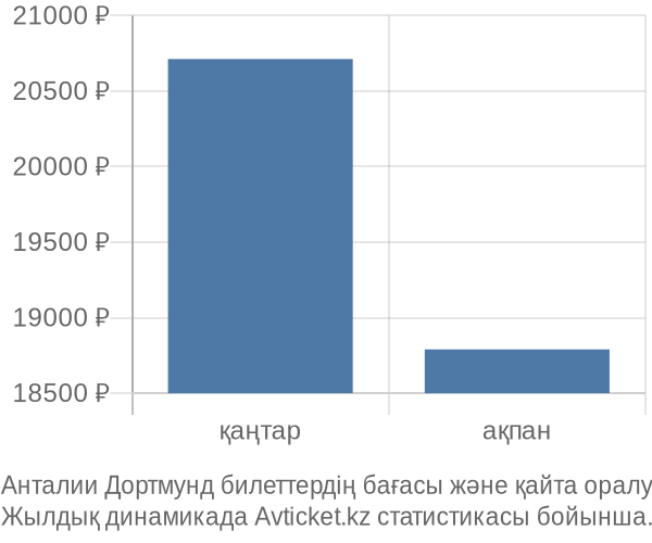 Анталии Дортмунд авиабилет бағасы