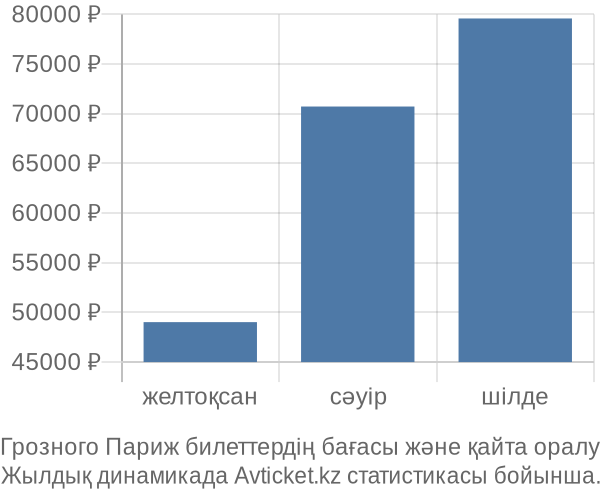 Грозного Париж авиабилет бағасы