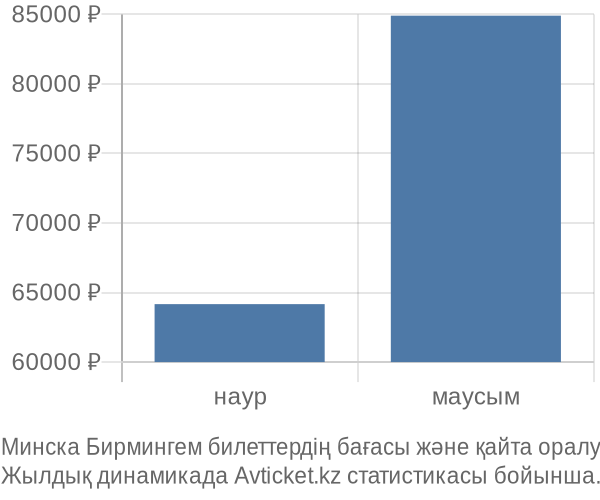 Минска Бирмингем авиабилет бағасы