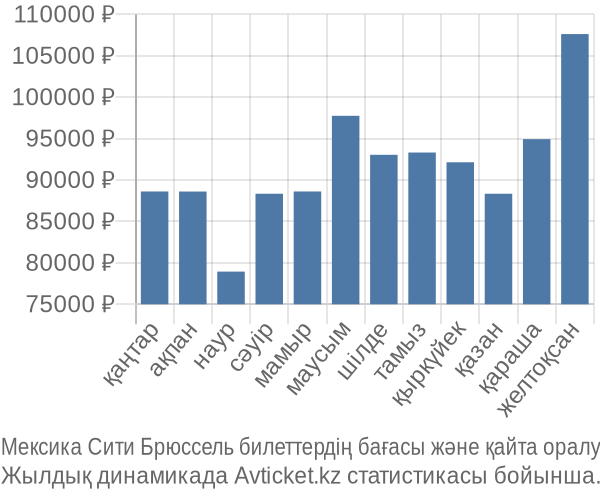 Мексика Сити Брюссель авиабилет бағасы