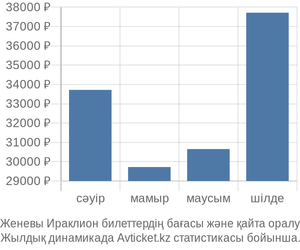 Женевы Ираклион авиабилет бағасы