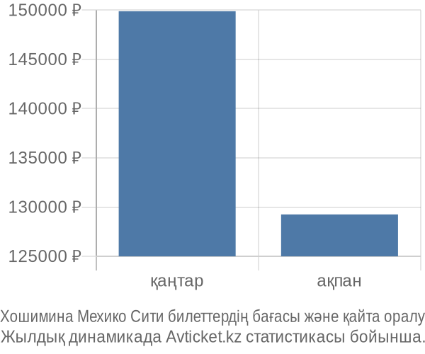 Хошимина Мехико Сити авиабилет бағасы