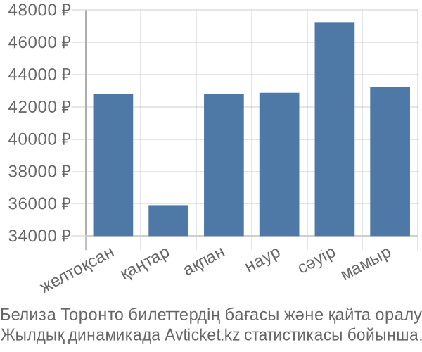 Белиза Торонто авиабилет бағасы