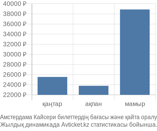 Амстердама Кайсери авиабилет бағасы