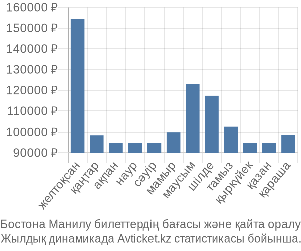 Бостона Манилу авиабилет бағасы