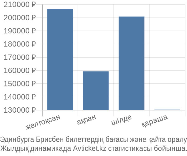 Эдинбурга Брисбен авиабилет бағасы