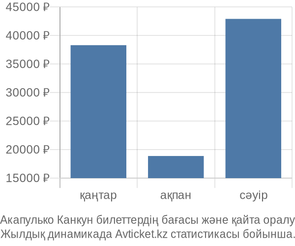 Акапулько Канкун авиабилет бағасы