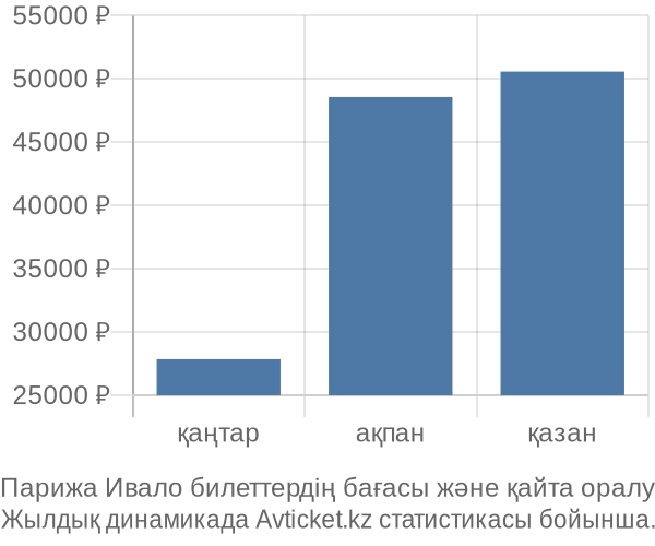 Парижа Ивало авиабилет бағасы
