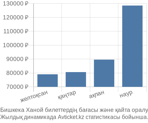 Бишкека Ханой авиабилет бағасы