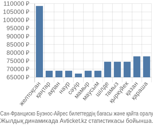 Сан-Франциско Буэнос-Айрес авиабилет бағасы
