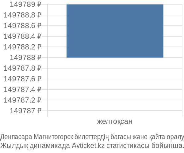 Денпасара Магнитогорск авиабилет бағасының өзгеру графигі Денпасара Магнитогорск авиабилет бағасы