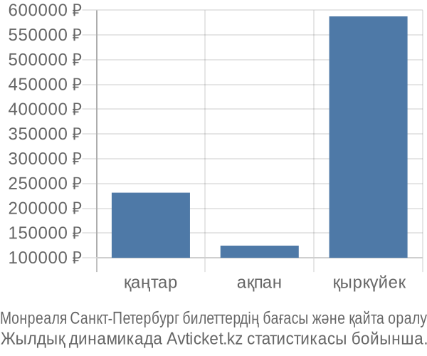 Монреаля Санкт-Петербург авиабилет бағасы