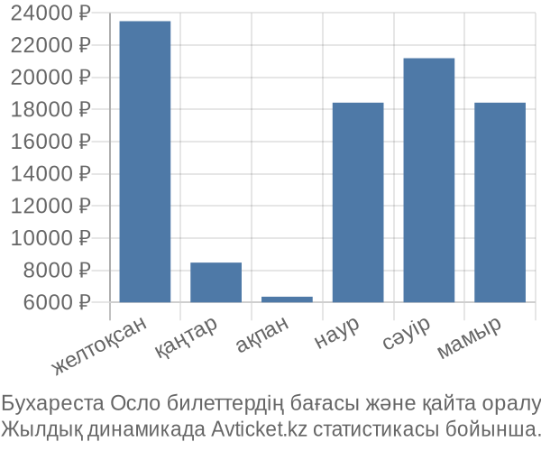 Бухареста Осло авиабилет бағасының өзгеру графигі Бухареста Осло авиабилет бағасы