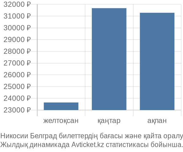 Никосии Белград авиабилет бағасы