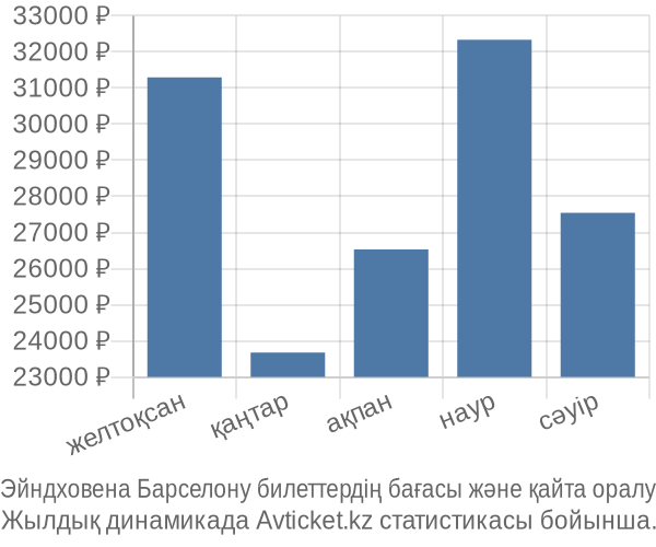 Эйндховена Барселону авиабилет бағасы