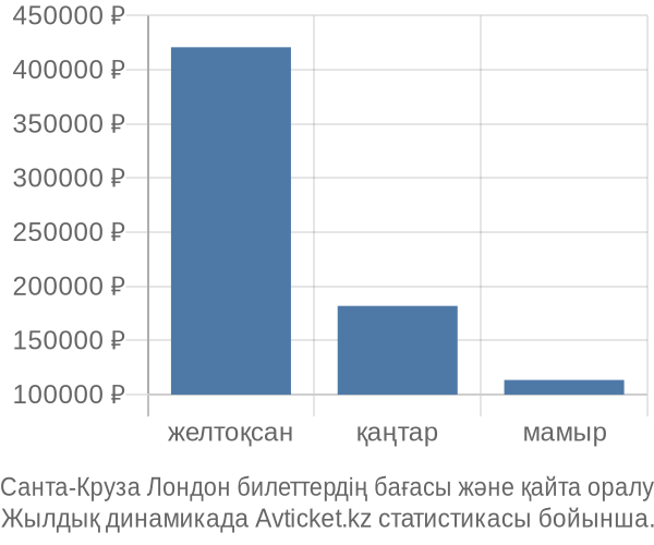 Санта-Круза Лондон авиабилет бағасы